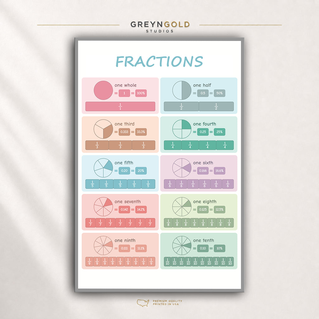 Fractions Learning Poster – Math Educational Chart for Kids, Teachers, Classroom & Homeschool Premium Poster Print - Pick Size