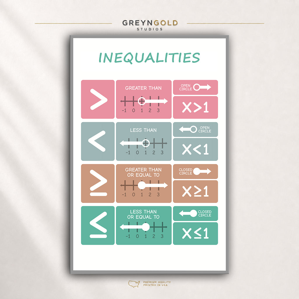 Inequalities Classroom Poster – Kids Math Learning Chart with Number Lines, Symbols & Examples, Educational Kids Room Decor Premium Poster Print - Pick Size