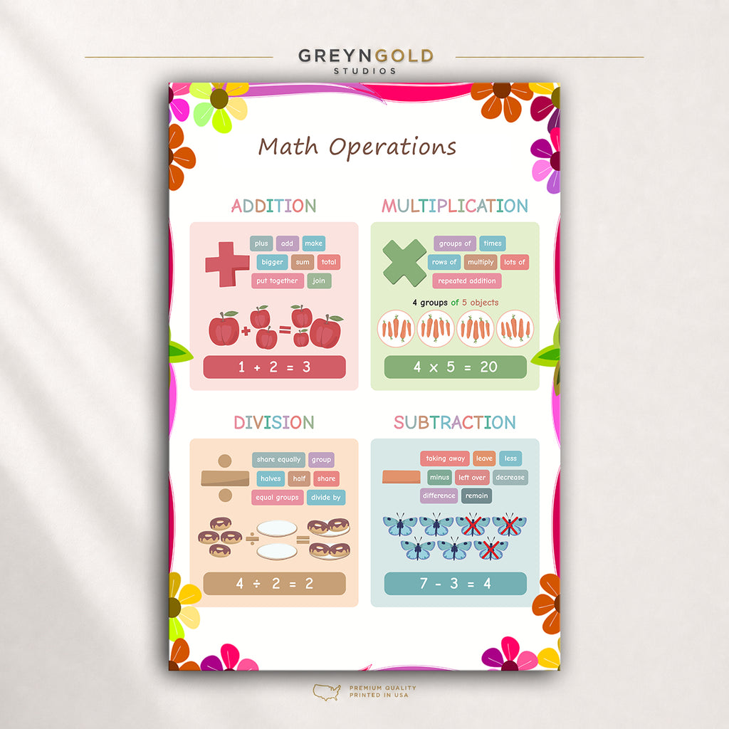 Basic Math Operations Poster for Kids – Educational Decor, Elementary Math Learning Wall Art, Classroom & Homeschool Decor Premium Poster Print - Pick Size