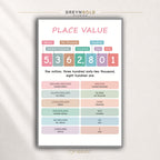 Place Value Math Poster for Kids – Educational Wall Art, Elementary Classroom Learning Chart, School & Homeschool Decor Premium Poster Print - Pick Size